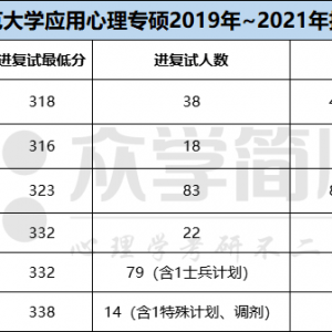 西北师范大学2019-2021年应用心理专硕考研分数线及招生人数