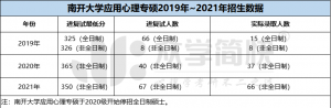 南开大学2019-2021年应用心理专硕考研分数线及招生人数