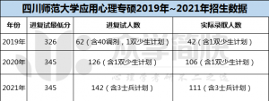 四川师范大学2019-2021年应用心理专硕考研分数线及招生人数