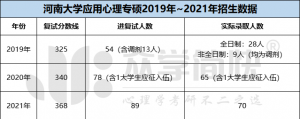 河南大学2019-2021年应用心理专硕考研分数线及招生人数